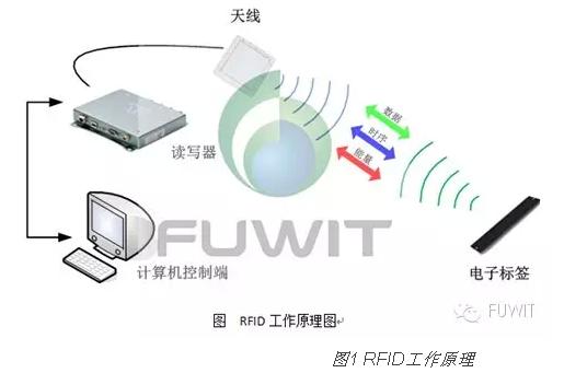 射频识别技术系列产品之 涉密载体管理监控系统